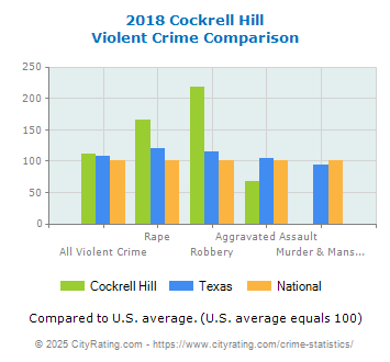 Cockrell Hill Violent Crime vs. State and National Comparison