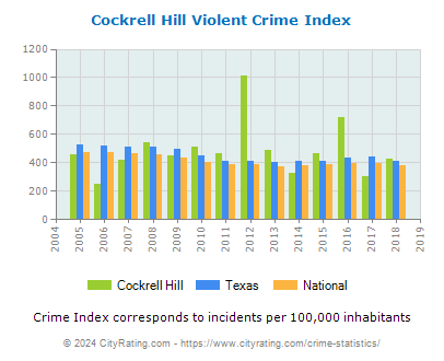 Cockrell Hill Violent Crime vs. State and National Per Capita