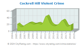 Cockrell Hill Violent Crime
