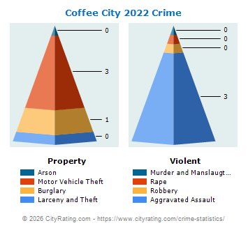 Coffee City Crime 2022
