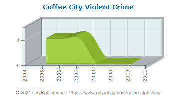 Coffee City Violent Crime