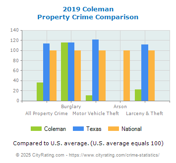 Coleman Property Crime vs. State and National Comparison