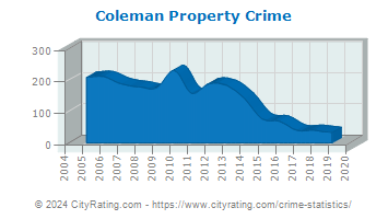 Coleman Property Crime