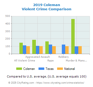 Coleman Violent Crime vs. State and National Comparison