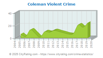 Coleman Violent Crime