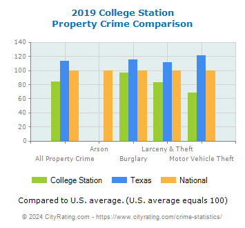 College Station Property Crime vs. State and National Comparison
