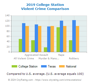 College Station Violent Crime vs. State and National Comparison