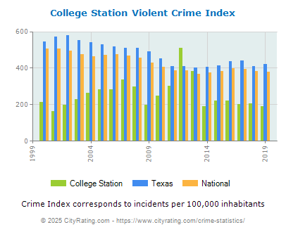 College Station Violent Crime vs. State and National Per Capita