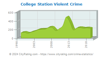 College Station Violent Crime