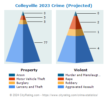 Colleyville Crime 2023