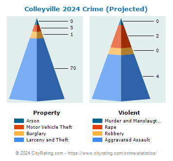 Colleyville Crime 2024
