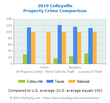 Colleyville Property Crime vs. State and National Comparison