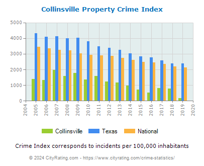 Collinsville Property Crime vs. State and National Per Capita