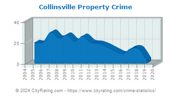 Collinsville Property Crime