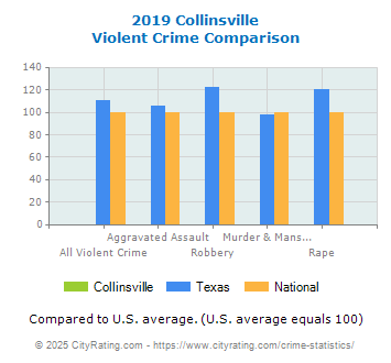 Collinsville Violent Crime vs. State and National Comparison