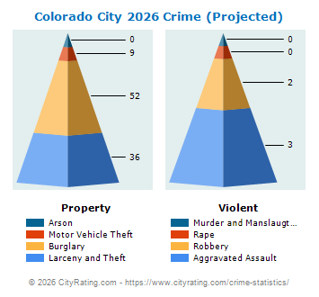 Colorado City Crime 2026