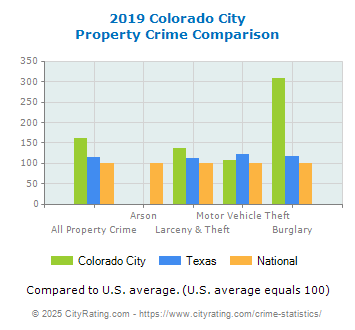 Colorado City Property Crime vs. State and National Comparison