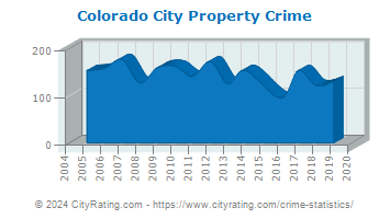 Colorado City Property Crime