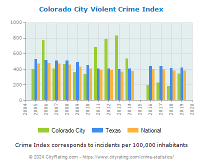 Colorado City Violent Crime vs. State and National Per Capita