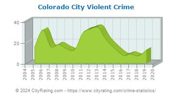 Colorado City Violent Crime