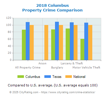 Columbus Property Crime vs. State and National Comparison