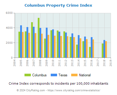 Columbus Property Crime vs. State and National Per Capita