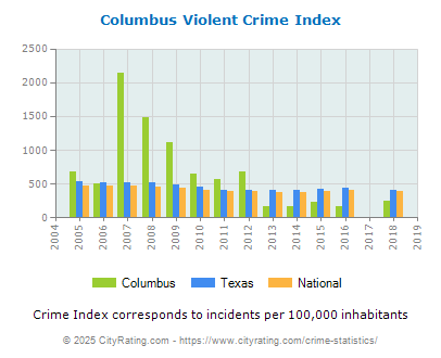 Columbus Violent Crime vs. State and National Per Capita