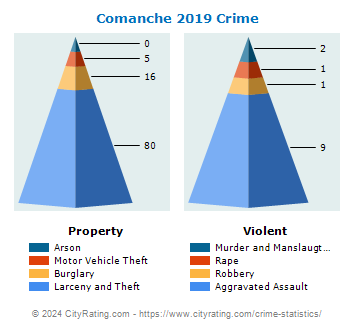 Comanche Crime 2019