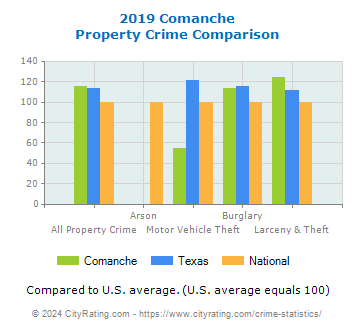 Comanche Property Crime vs. State and National Comparison