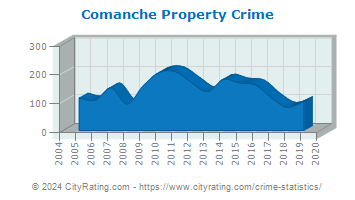 Comanche Property Crime