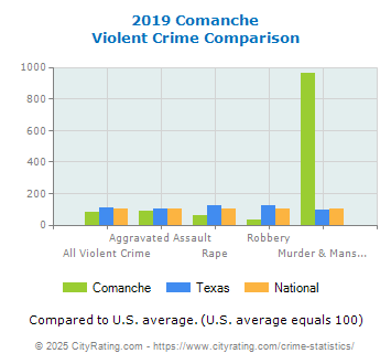 Comanche Violent Crime vs. State and National Comparison