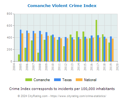 Comanche Violent Crime vs. State and National Per Capita