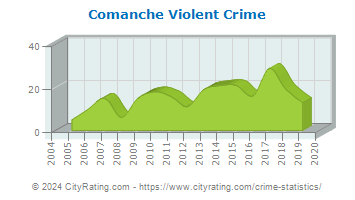 Comanche Violent Crime