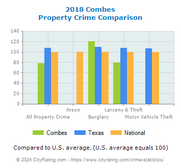 Combes Property Crime vs. State and National Comparison
