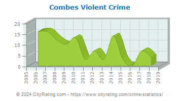 Combes Violent Crime