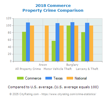 Commerce Property Crime vs. State and National Comparison