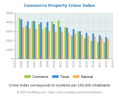 Commerce Property Crime vs. State and National Per Capita
