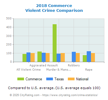 Commerce Violent Crime vs. State and National Comparison