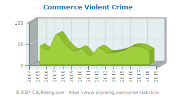 Commerce Violent Crime