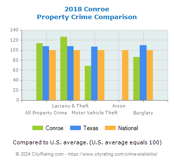 Conroe Property Crime vs. State and National Comparison