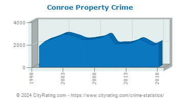 Conroe Property Crime