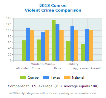 Conroe Violent Crime vs. State and National Comparison