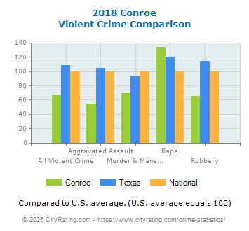 Conroe Violent Crime vs. State and National Comparison