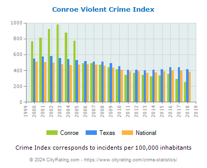 Conroe Violent Crime vs. State and National Per Capita