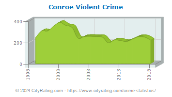Conroe Violent Crime