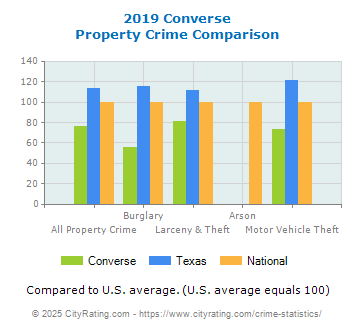 Converse Property Crime vs. State and National Comparison