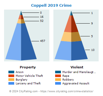 Coppell Crime 2019