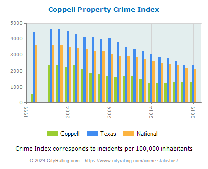Coppell Property Crime vs. State and National Per Capita