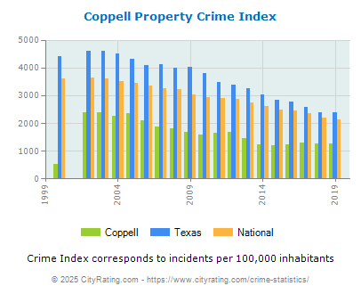 Coppell Property Crime vs. State and National Per Capita