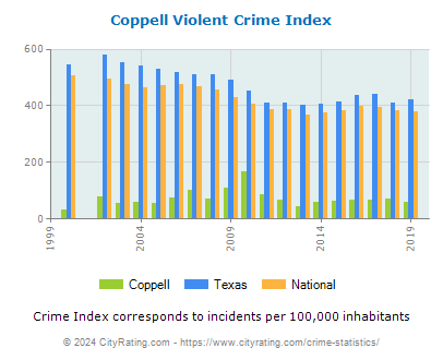 Coppell Violent Crime vs. State and National Per Capita